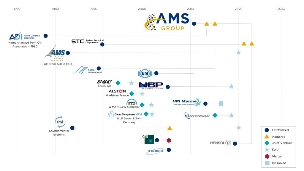 About Us - AMS Group